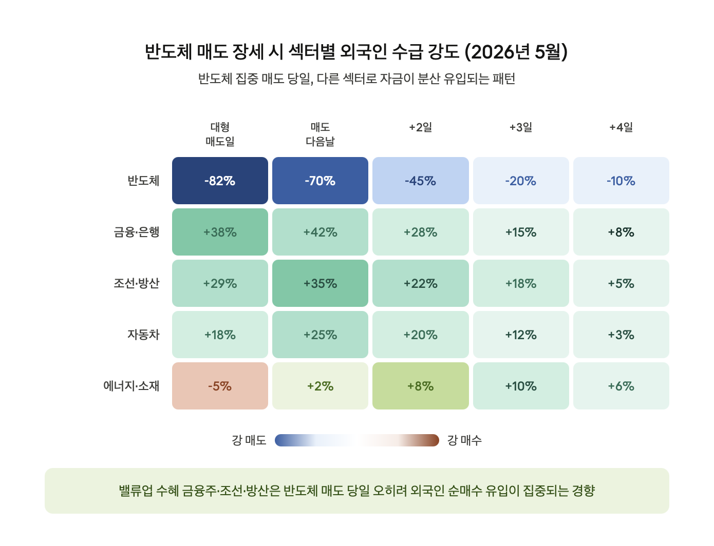 반도체 매도 장세 시 섹터별 외국인 수급 강도 (2026년 5월)