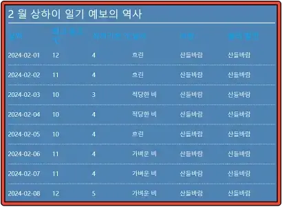 상하이-2024년-2월-1일~2월-8일까지-기후-데이터