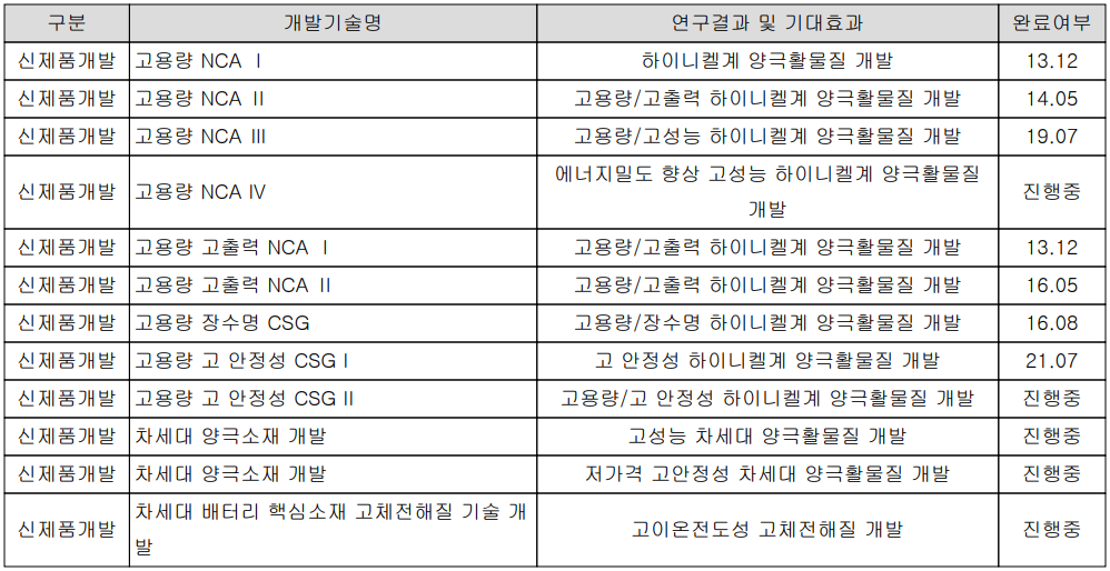 에코프로비엠 - 연구 개발 현황