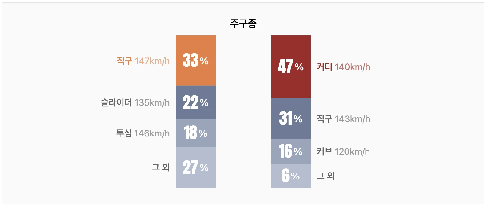선발 비교