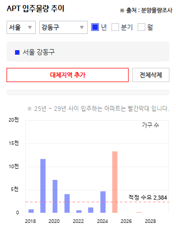 아실 그래프