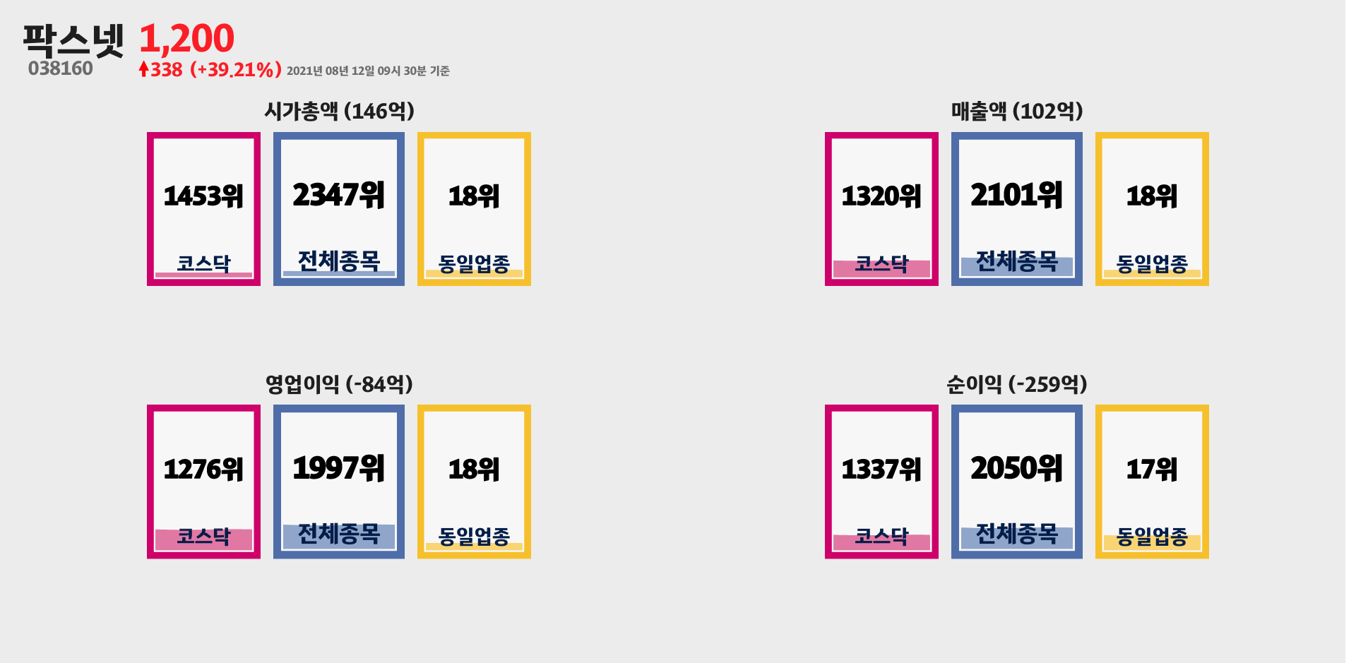 팍스넷 시가총액, 매출, 영업이익, 순이익 순위