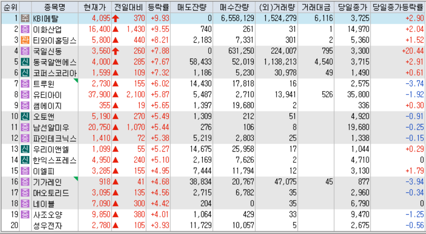 시간외 단일가 등락률