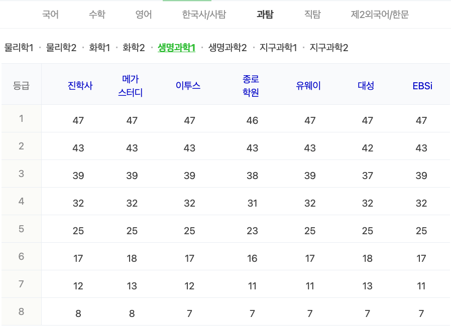 2024학년도 수능 가채점 등급컷