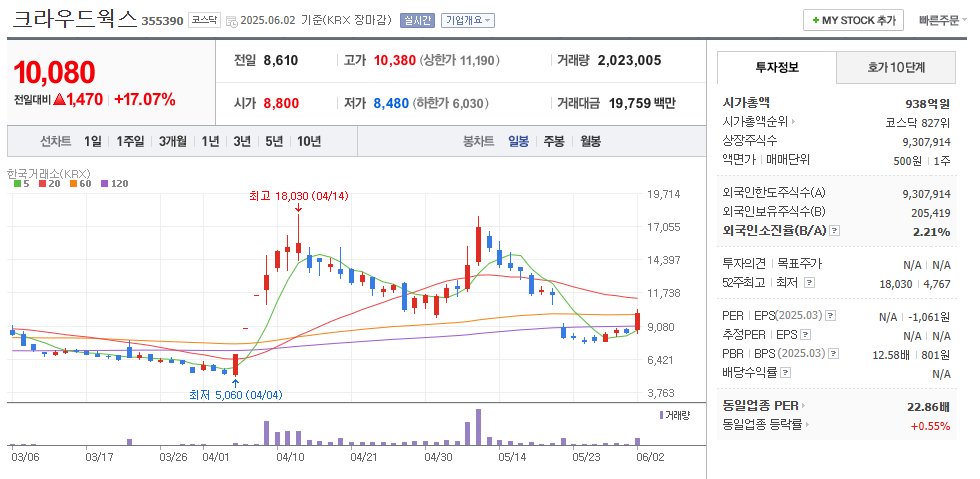 크라우드웍스 일봉차트
