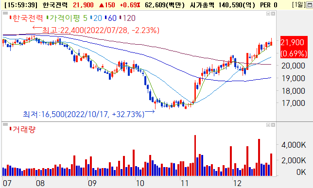 22년 11월부터 반등하기 시작한 한국전력 주가