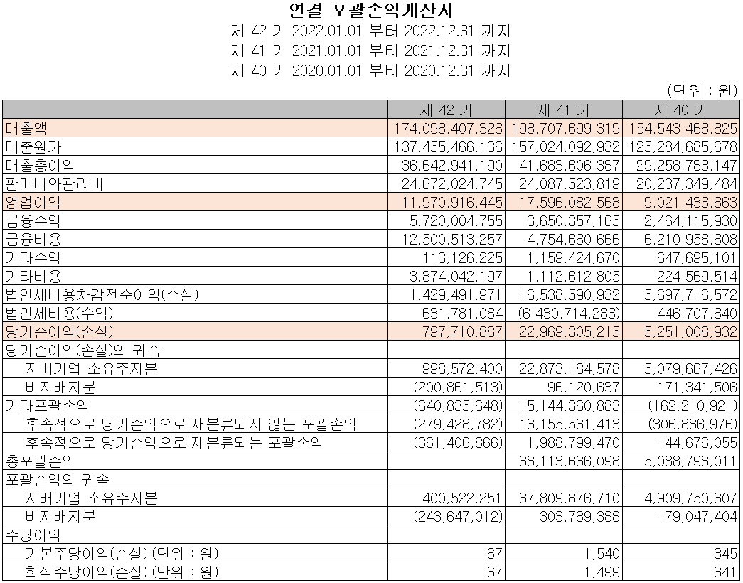 대주전자재료 - 손익계산서