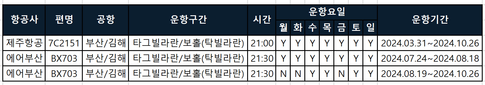 김해공항 타그빌라란/보홀(탁빌라란) 항공사별 비행기 시간표, 편명, 소요시간 최신정보