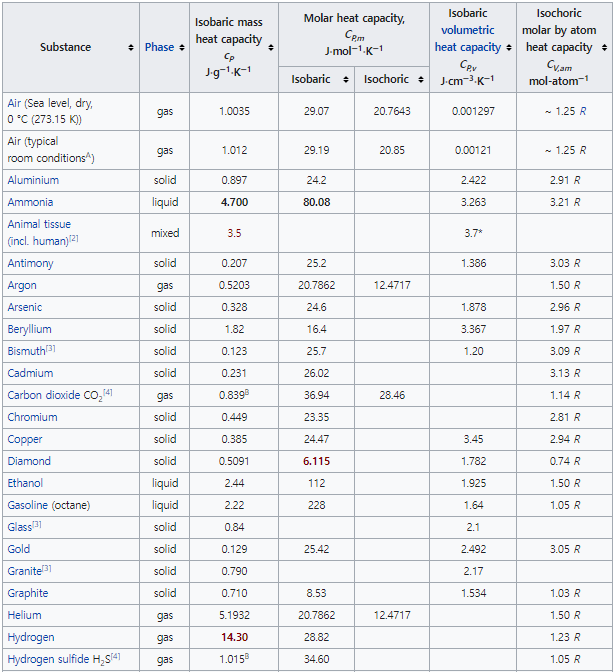 Table of specific heat capacities 1