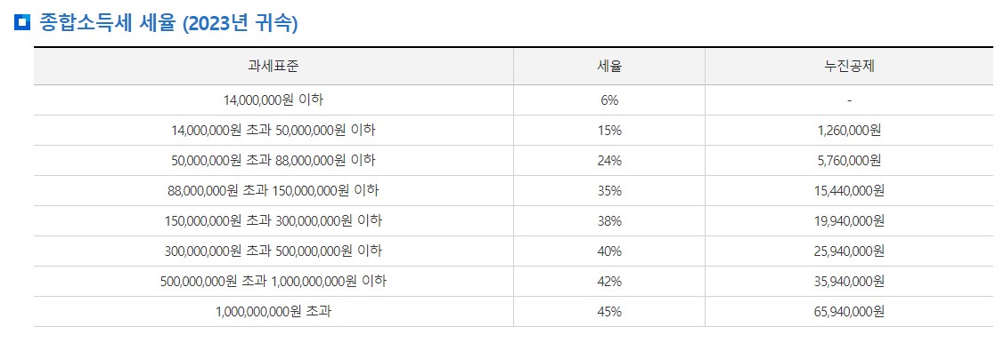 개인사업자 소득세율 계산 방법(소득세율표)