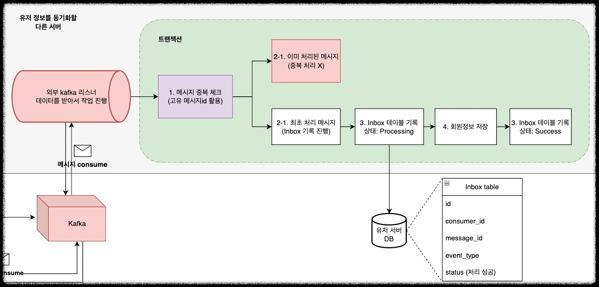 inbox 테이블 상세 구조