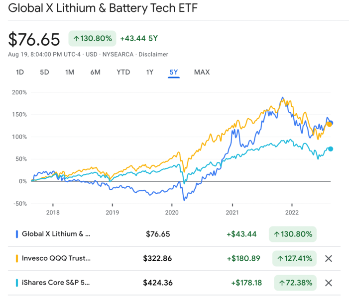 LIT ETF 최근 5년수익률