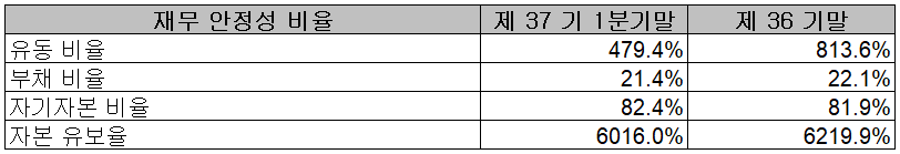 롯데에너지머티리얼즈 - 재무 안정성 비율
