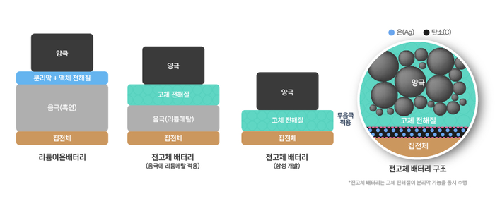 전고체 배터리 구조.