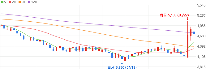 SOFC-관련주-제이엔케이글로벌-주가