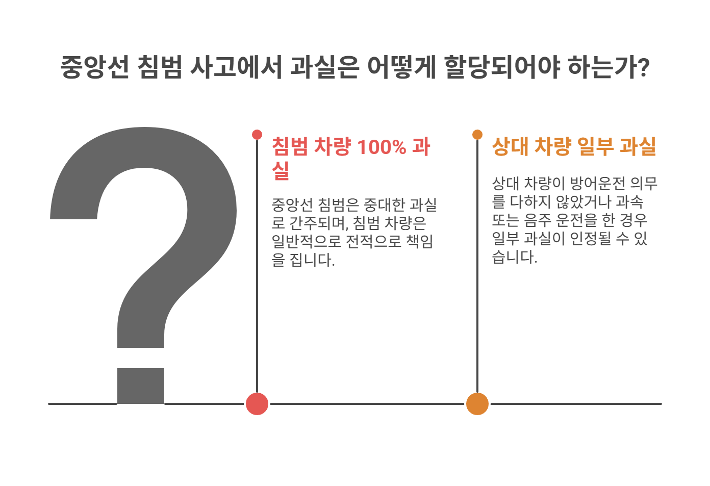 중앙선 침범, 언제나 100% 과실일까?