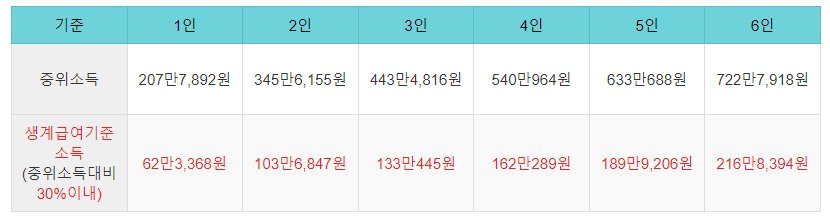 생계급여 기준소득 요약정리