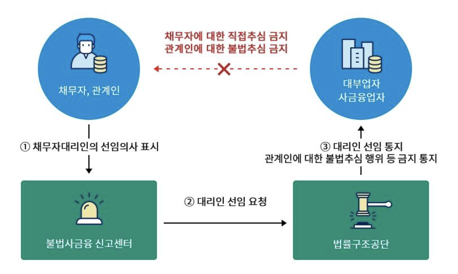 채무자대리인 제도