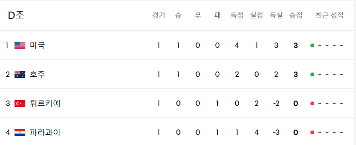 2026-월드컵-경기-일정-호주-조별리그-시간표