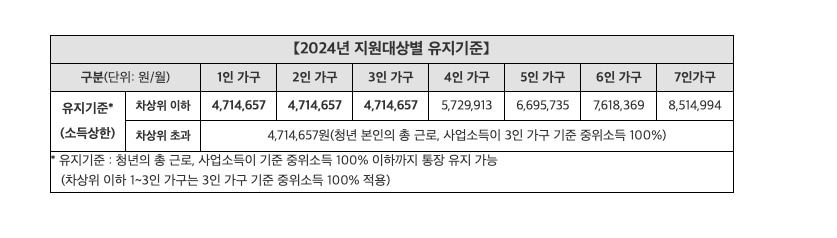 2024년-유사-자산-형성-사업-지원-복지-로-청년-내일-희망-저축-계좌 신청안내-및-조건(feat 청년 자산 형성)