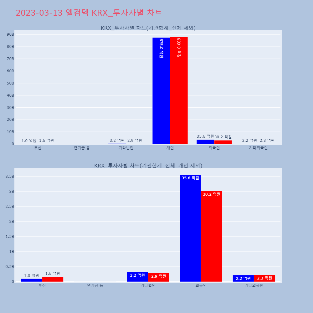 엘컴텍_투자자별_차트