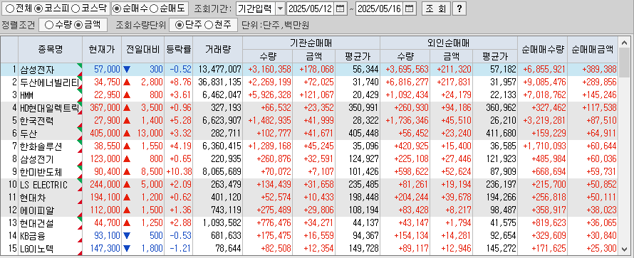 주간 코스피 기관/외국인 동일 순매수