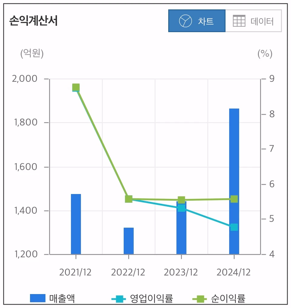 제일일렉트릭-손익계산-차트