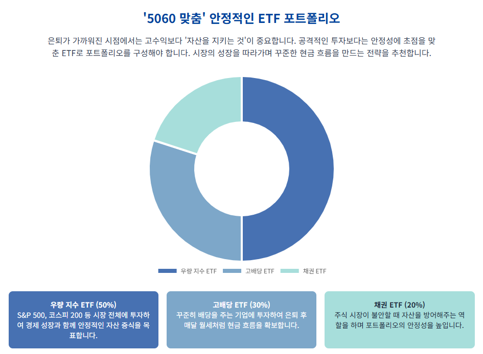 안정적인 etf 포트폴리오