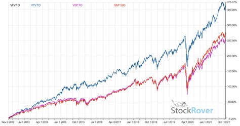 국내 상장 S&amp;P500 ETF 비교: 시작은 작은 호기심에서
