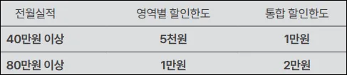 전월 실적별 일상영역 할인한도 (표)