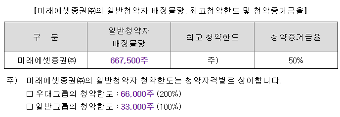 미래에셋증권 청약 한도