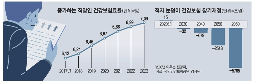 증가하는 직장인 건강보험료율-표