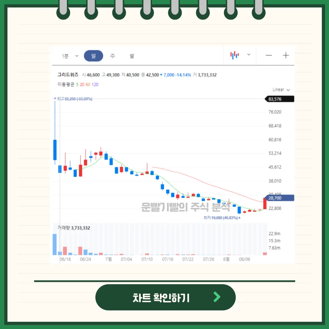 그리드위즈 차트분석