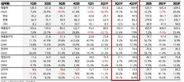 스튜디오드래곤-예상실적표