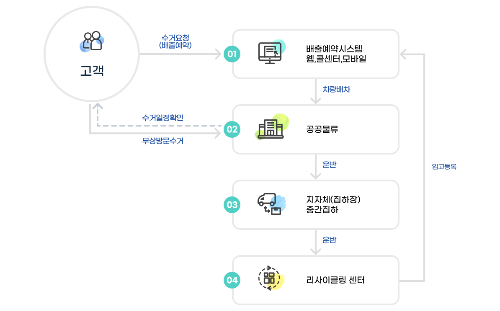 폐가전 무상방문수거 운영 프로세스