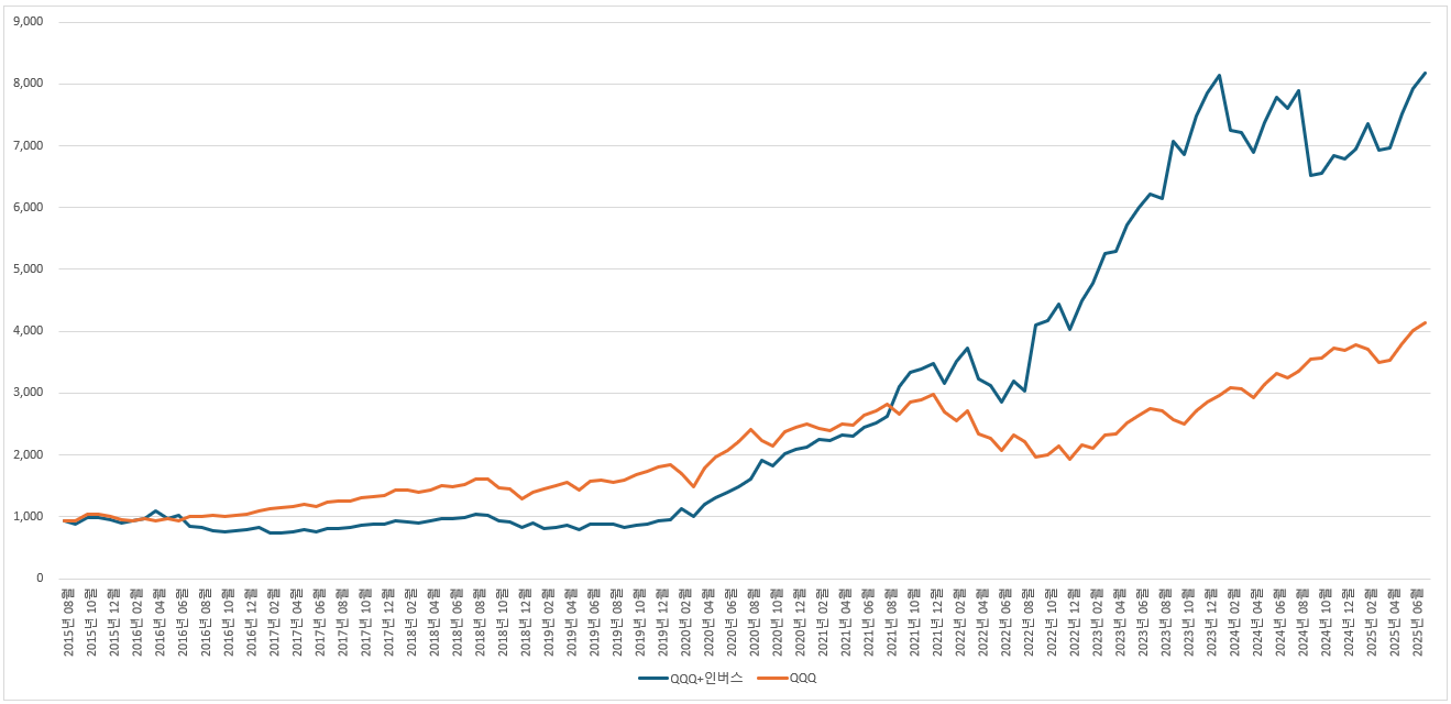 QQQ+SQQQ vs QQQ 10년 수익률 그래프