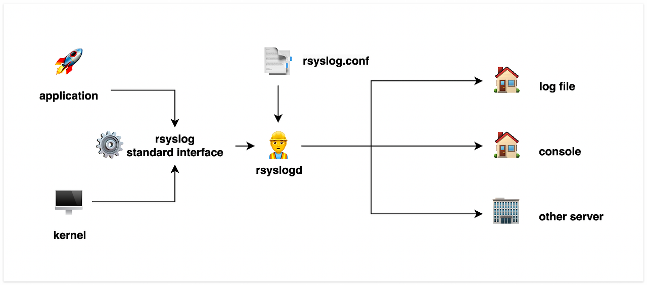 rsyslog 동작 구성도
