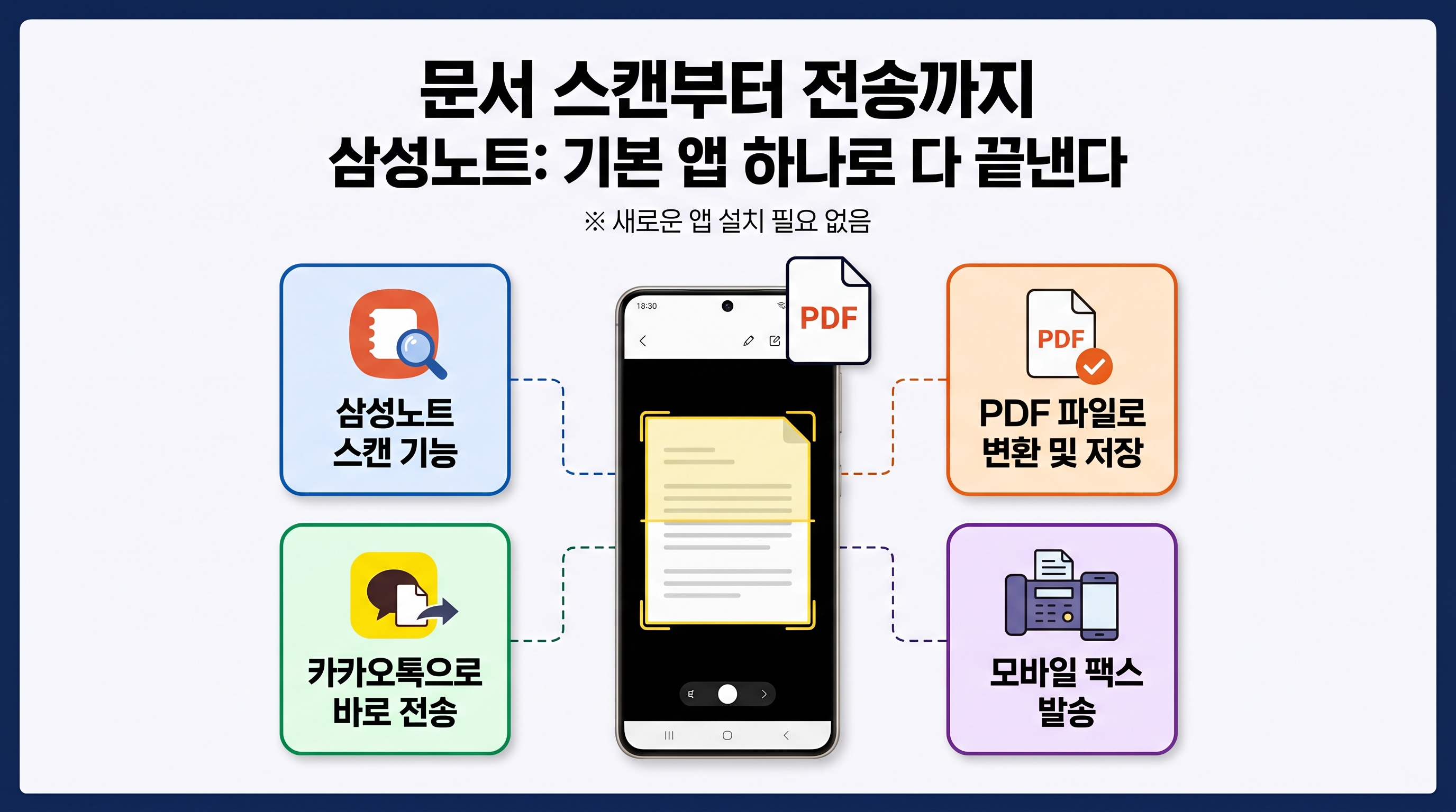 삼성 노트 앱 서류 스캔 PDF 변환 카톡 전송 방법 단계별 인포그래픽 갤럭시 기본 앱