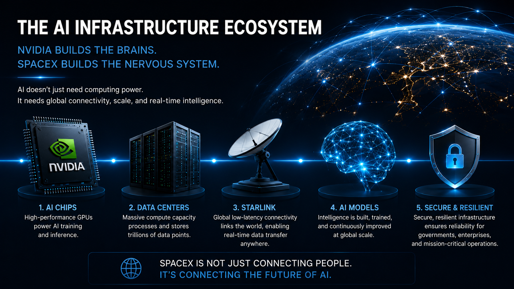 AI infrastructure ecosystem showing Nvidia chips, data centers, Starlink, and global AI connectivity