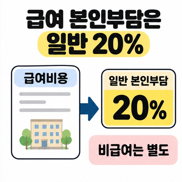 급여비용에서 일반 본인부담 20%로 화살표를 연결하고 비급여는 별도임을 표시한 비용 구조 안내 이미지