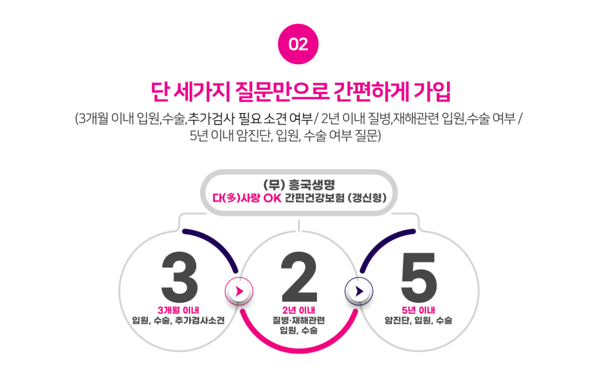 흥국생명 건강보험 세가지 질문으로 간편하게 가입하는 법