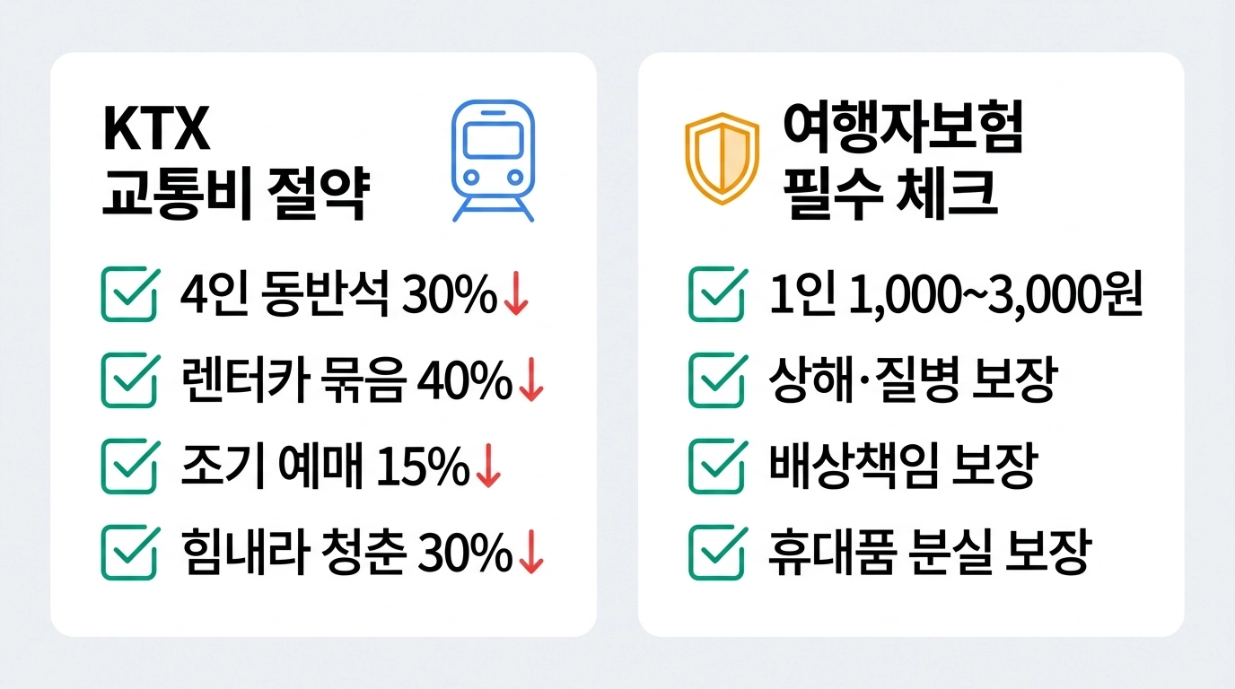2026 5월 가족여행 KTX 할인 방법과 국내 여행자보험 비교 인포그래픽