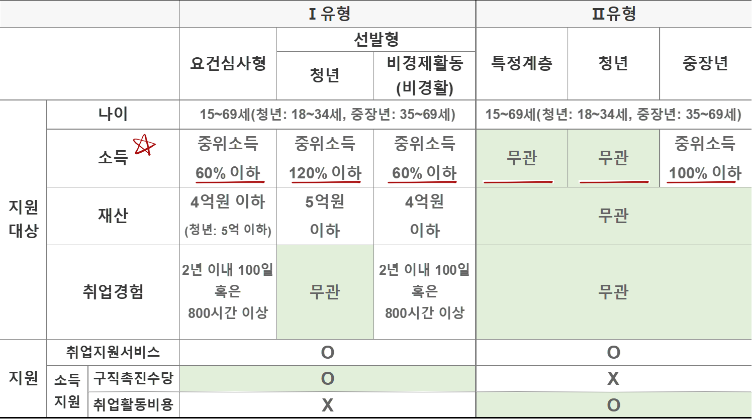 국민취업 지원제도 유형별 정리
