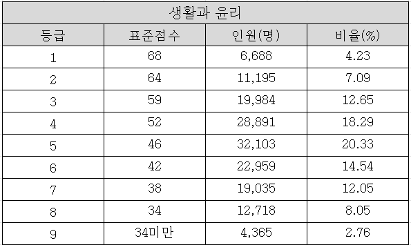 2025학년도 수능 생활과윤리 확정등급컷