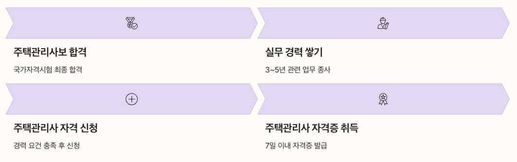 주택관리사보에서 주택관리사로 내용 정리