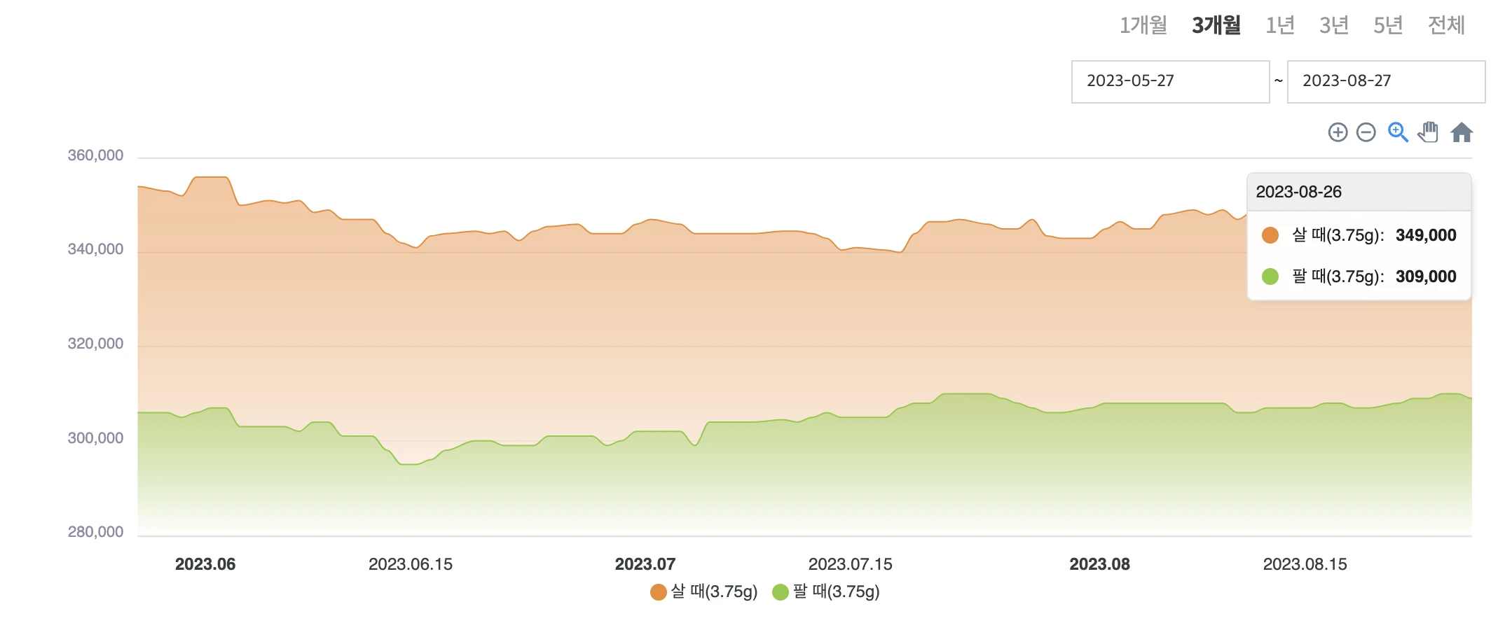 금 1돈 시세 판매기준