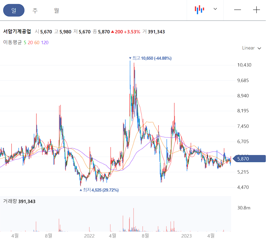 서암기계공업 일봉 차트