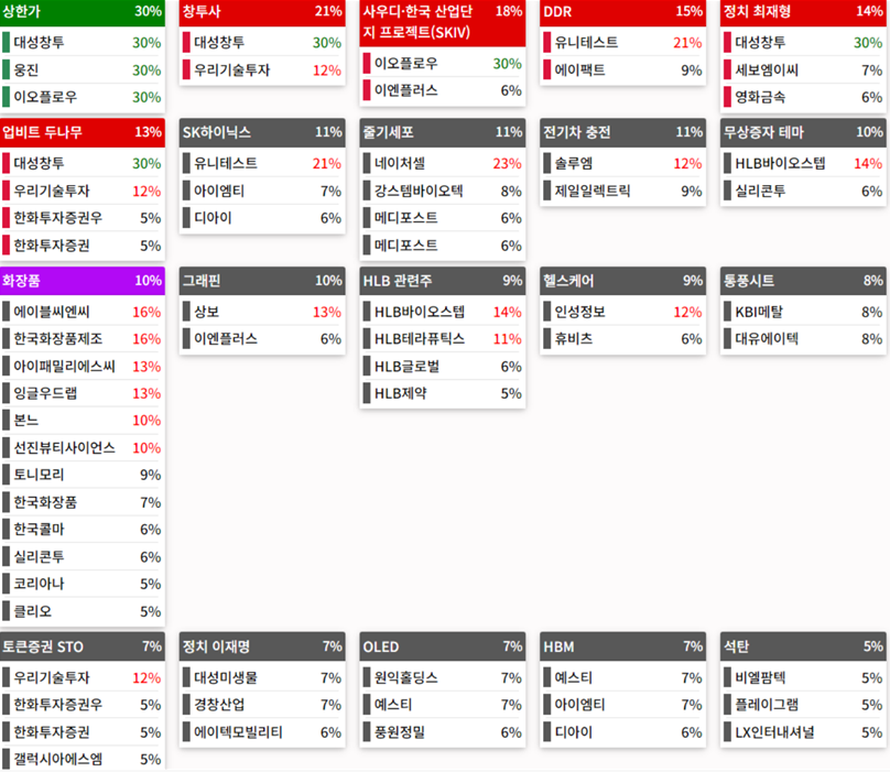 테마에 따른 종목 상승