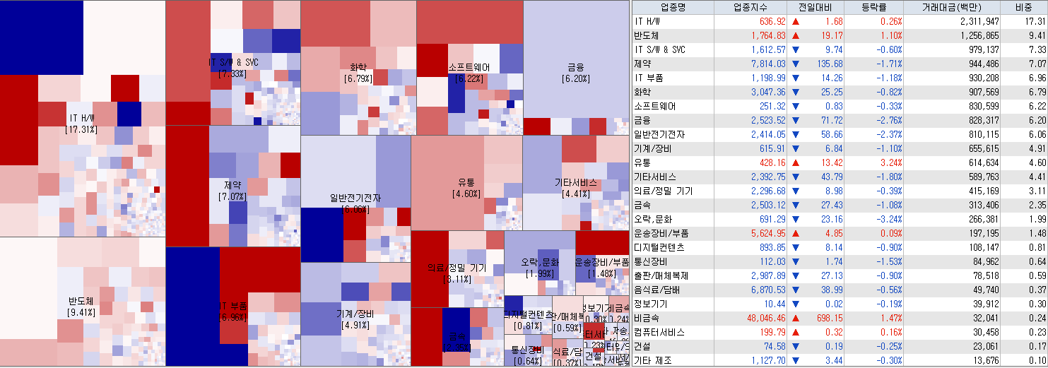 8.21 전일 코스닥 업종현황