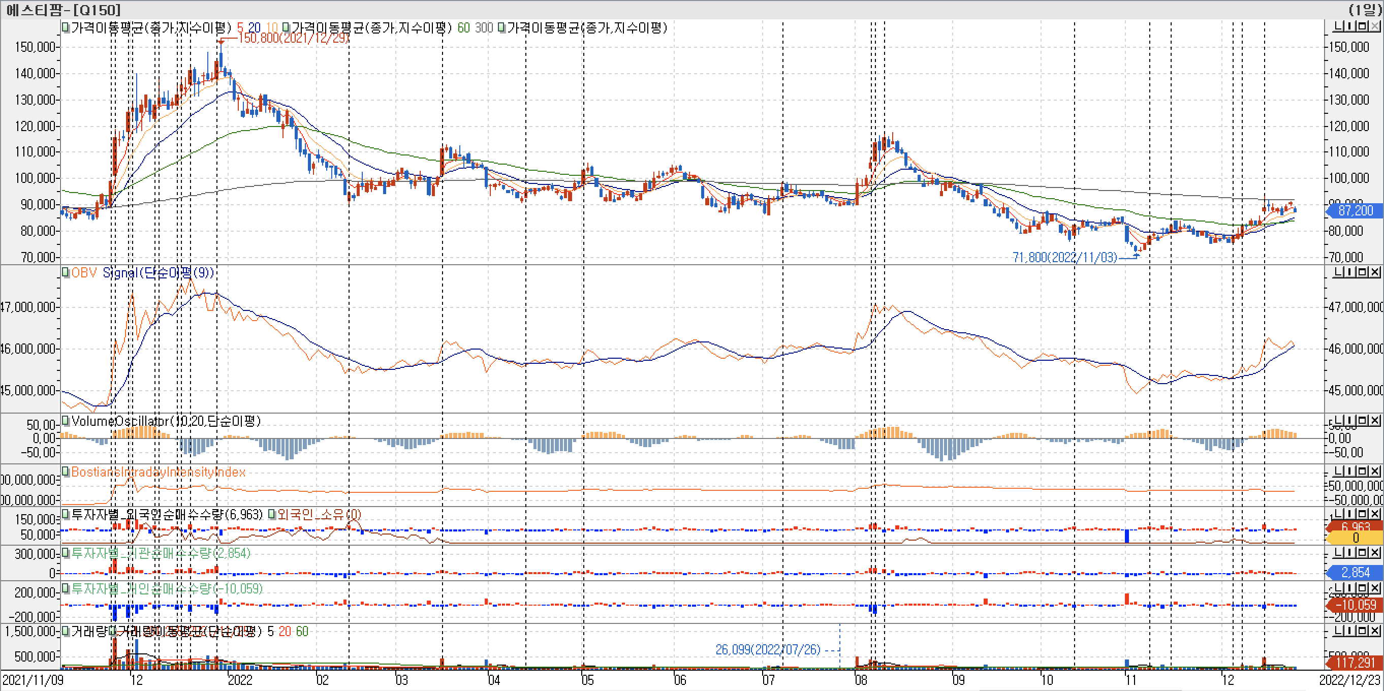 3. 봉 차트 - OBV&#44; VolumeOscillator&#44; BIII&#44; 외국인&#44; 기관&#44; 개인 매수 - 에스티팜